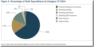 slaa how spend money
